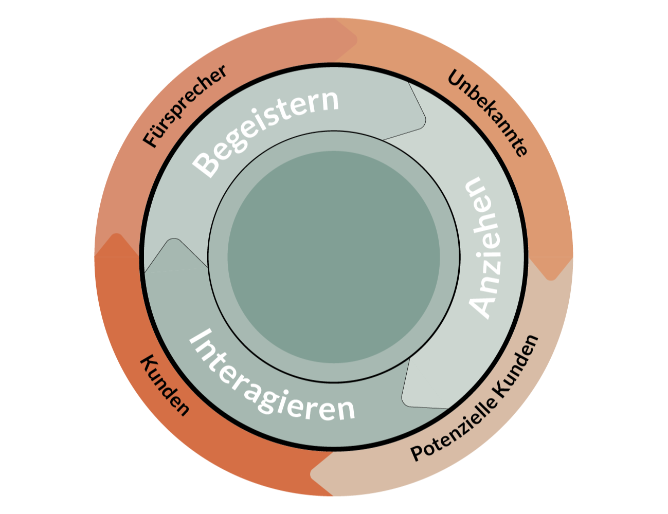 Das HubSpot Flywheel-Schwungrad als Bild